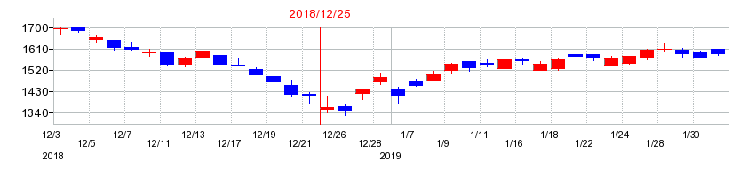 2018年のスター精密の配当落ち日前後の株価チャート