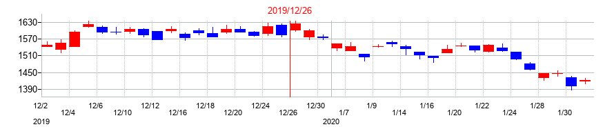 2019年のスター精密の配当落ち日前後の株価チャート