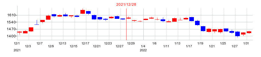 2021年のスター精密の配当落ち日前後の株価チャート