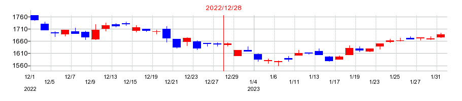 2022年のスター精密の配当落ち日前後の株価チャート