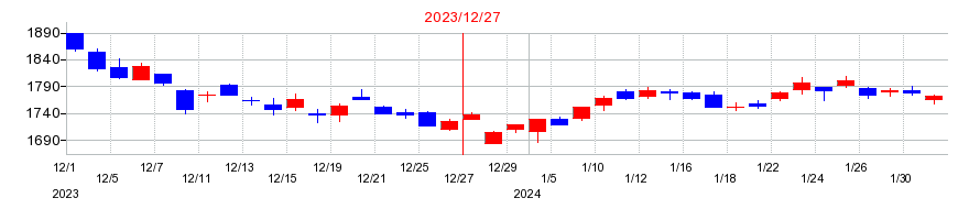 2023年のスター精密の配当落ち日前後の株価チャート