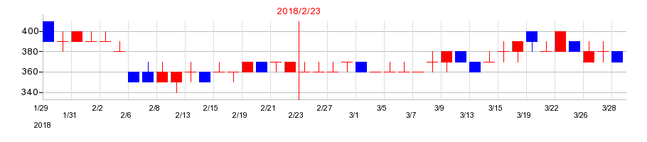 2018年の東京衡機の配当落ち日前後の株価チャート