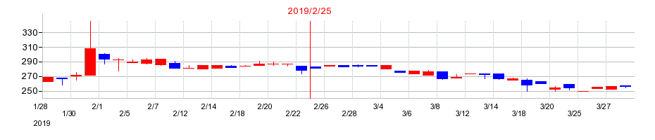 2019年の東京衡機の配当落ち日前後の株価チャート