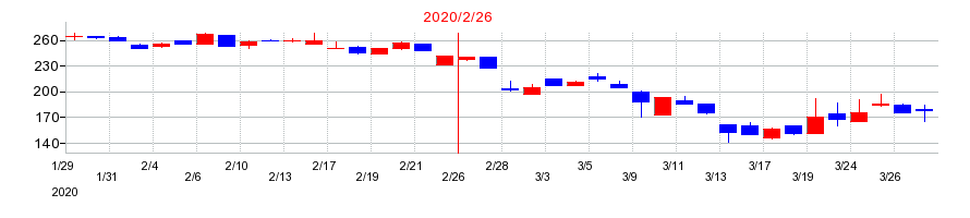 2020年の東京衡機の配当落ち日前後の株価チャート