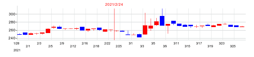 2021年の東京衡機の配当落ち日前後の株価チャート