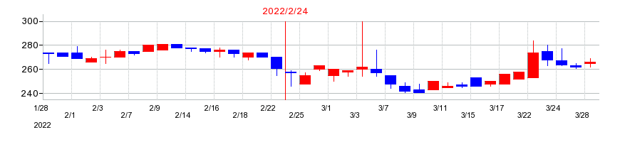 2022年の東京衡機の配当落ち日前後の株価チャート