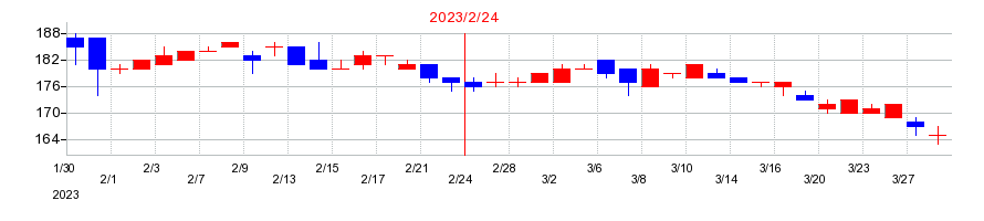 2023年の東京衡機の配当落ち日前後の株価チャート
