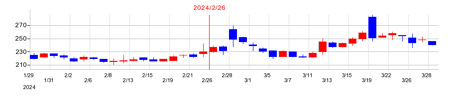 2024年の東京衡機の配当落ち日前後の株価チャート