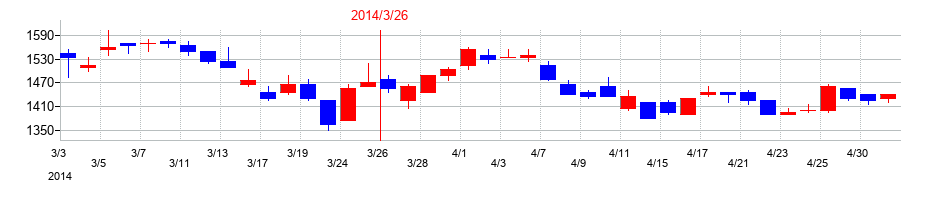 2014年の東京計器の配当落ち日前後の株価チャート