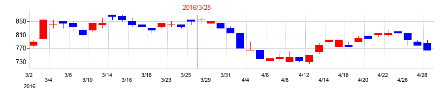 2016年の東京計器の配当落ち日前後の株価チャート