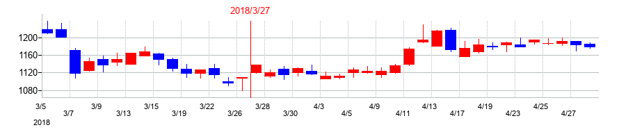 2018年の東京計器の配当落ち日前後の株価チャート