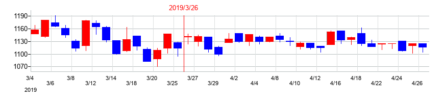 2019年の東京計器の配当落ち日前後の株価チャート