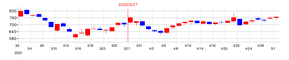 2020年の東京計器の配当落ち日前後の株価チャート