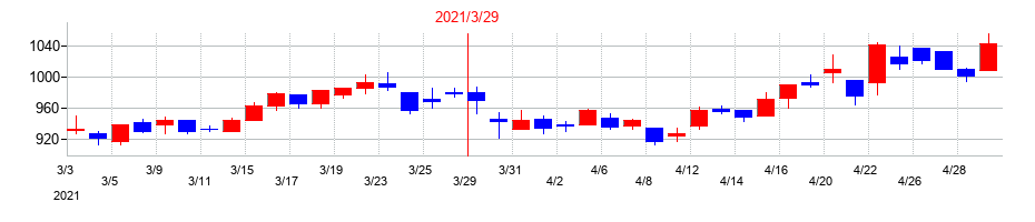 2021年の東京計器の配当落ち日前後の株価チャート