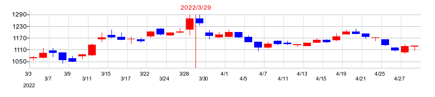 2022年の東京計器の配当落ち日前後の株価チャート