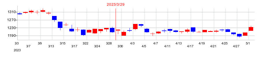 2023年の東京計器の配当落ち日前後の株価チャート