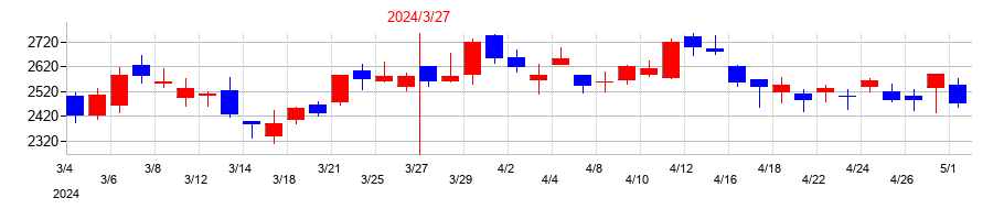 2024年の東京計器の配当落ち日前後の株価チャート
