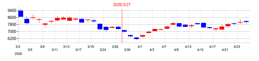 2026年の東京計器の配当落ち日前後の株価チャート