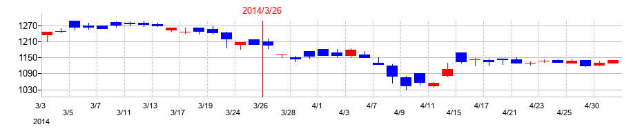 2014年の国際計測器の配当落ち日前後の株価チャート