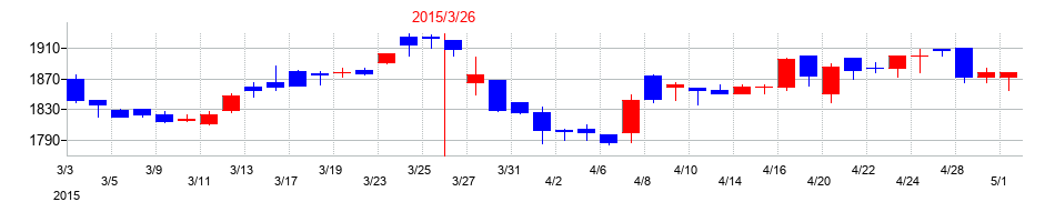 2015年の国際計測器の配当落ち日前後の株価チャート