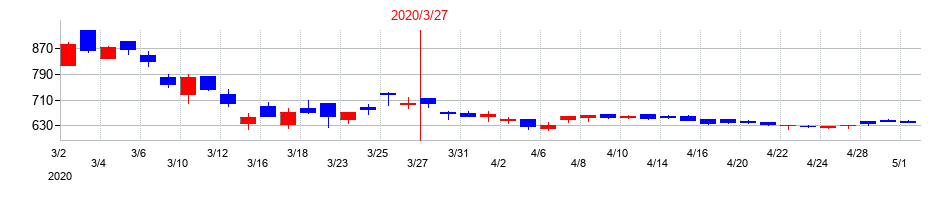 2020年の国際計測器の配当落ち日前後の株価チャート