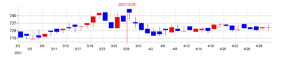 2021年の国際計測器の配当落ち日前後の株価チャート