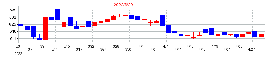 2022年の国際計測器の配当落ち日前後の株価チャート