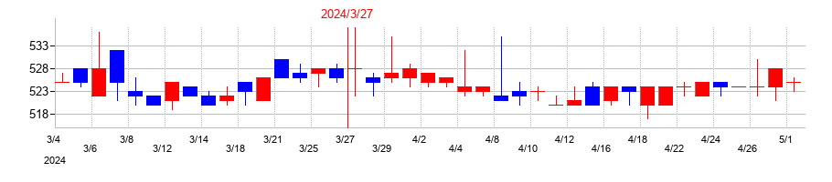 2024年の国際計測器の配当落ち日前後の株価チャート