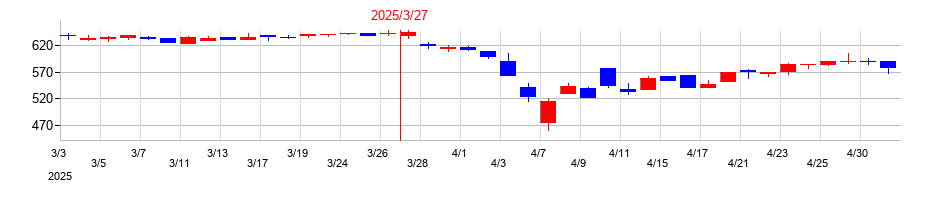 2025年の国際計測器の配当落ち日前後の株価チャート