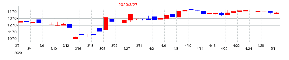 2020年の愛知時計電機の配当落ち日前後の株価チャート