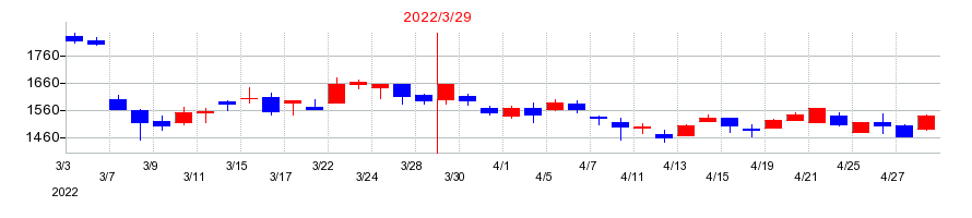 2022年の愛知時計電機の配当落ち日前後の株価チャート