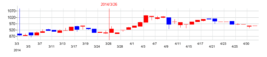 2014年の黒田精工の配当落ち日前後の株価チャート