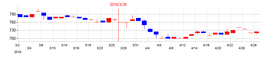 2016年の黒田精工の配当落ち日前後の株価チャート