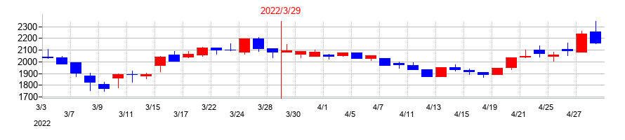 2022年の黒田精工の配当落ち日前後の株価チャート