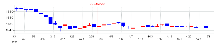2023年の黒田精工の配当落ち日前後の株価チャート