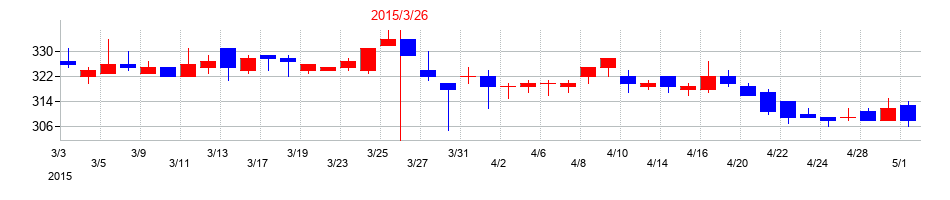 2015年のオーバルの配当落ち日前後の株価チャート