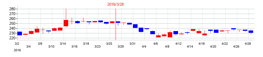 2016年のオーバルの配当落ち日前後の株価チャート