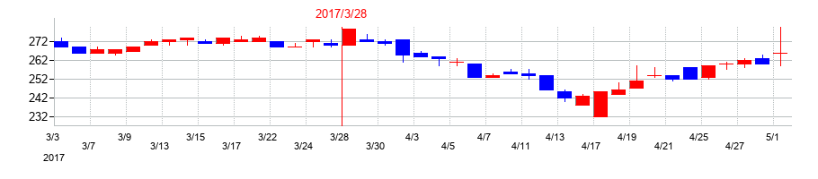 2017年のオーバルの配当落ち日前後の株価チャート