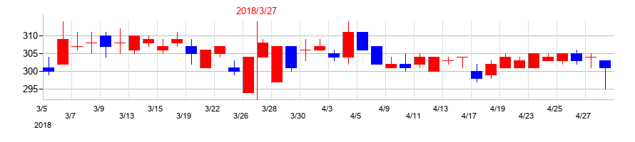 2018年のオーバルの配当落ち日前後の株価チャート