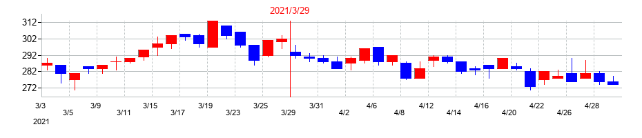 2021年のオーバルの配当落ち日前後の株価チャート