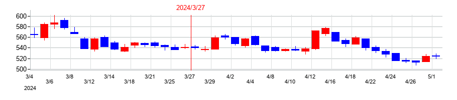 2024年のオーバルの配当落ち日前後の株価チャート