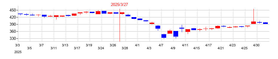 2025年のオーバルの配当落ち日前後の株価チャート