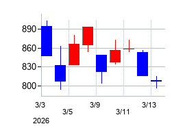 2026年のオーバルの配当落ち日前後の株価チャート