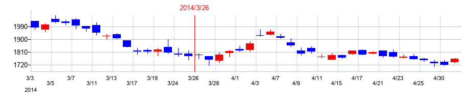 2014年の東京精密の配当落ち日前後の株価チャート