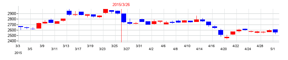 2015年の東京精密の配当落ち日前後の株価チャート