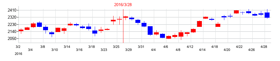 2016年の東京精密の配当落ち日前後の株価チャート