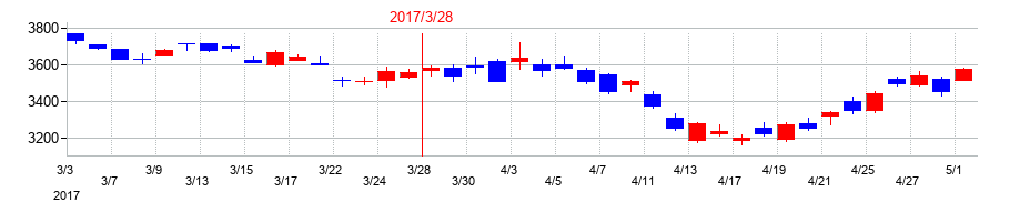 2017年の東京精密の配当落ち日前後の株価チャート