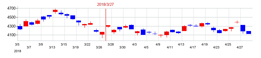 2018年の東京精密の配当落ち日前後の株価チャート