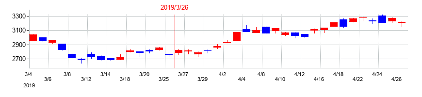 2019年の東京精密の配当落ち日前後の株価チャート