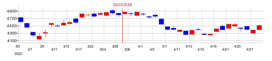 2022年の東京精密の配当落ち日前後の株価チャート